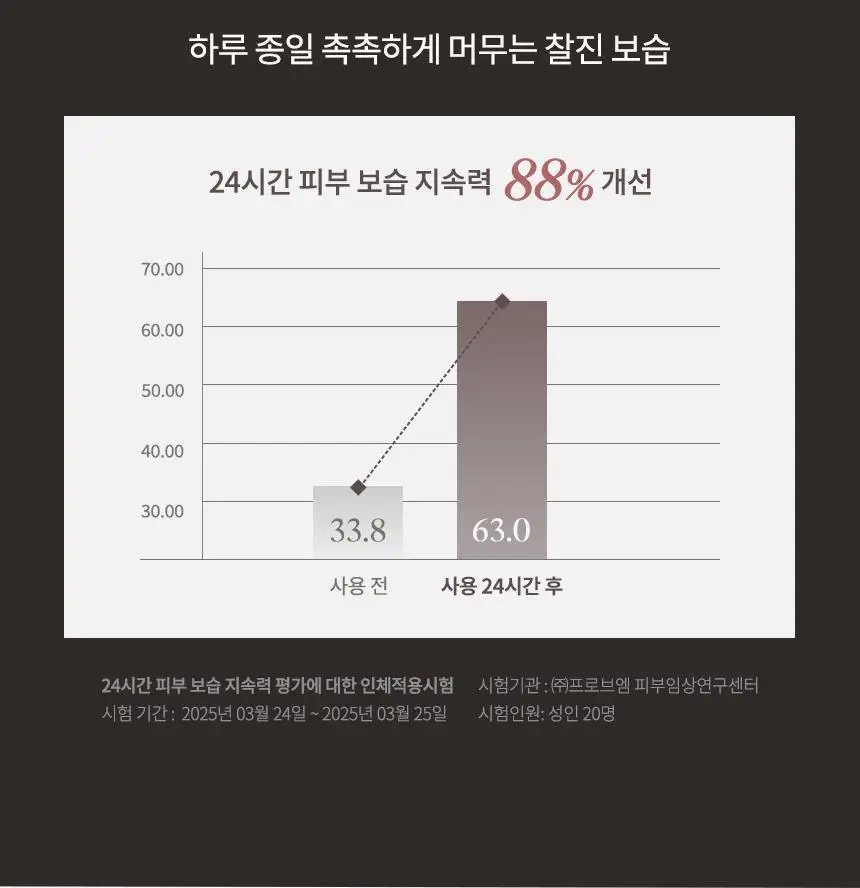 [NEW/저자극/청담샵 추천] 헤슬 쏙보습 쌀 로션 150ml 상세페이지 16
